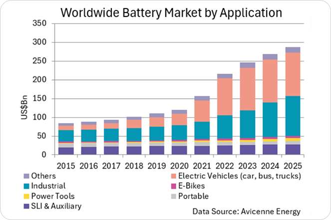Global” EV Battery