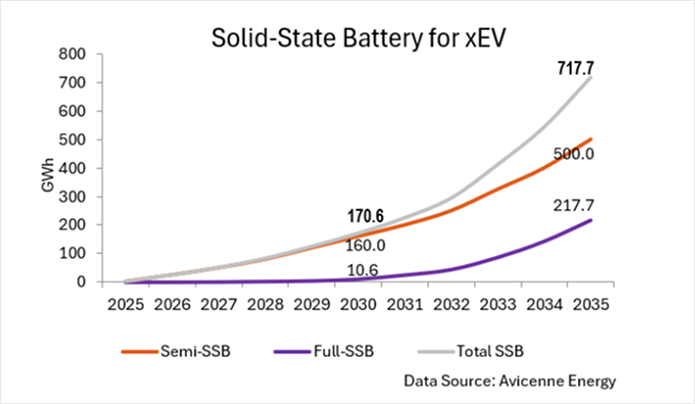 Solid-State Battery