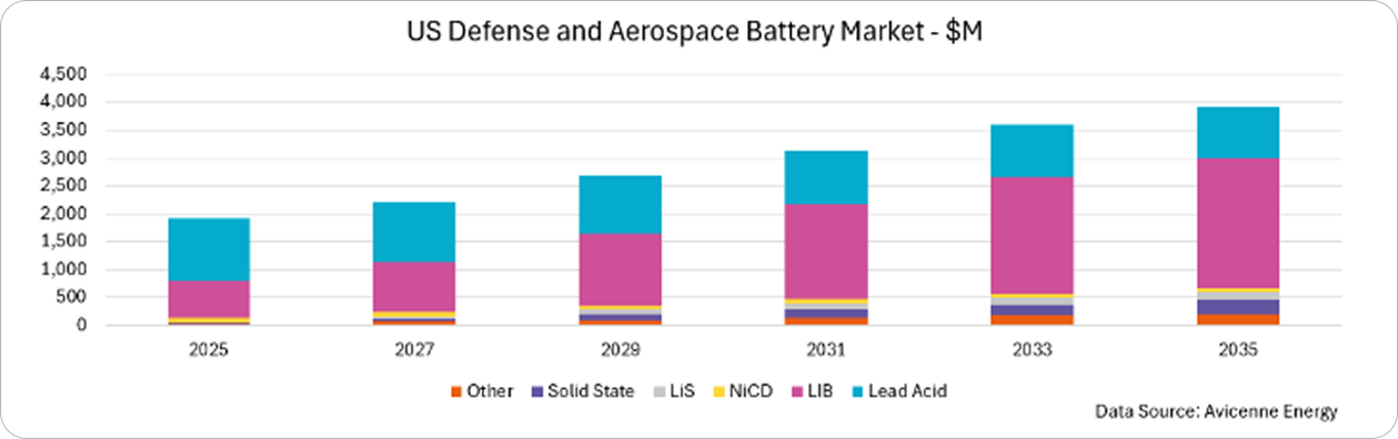 US Defense and Aerospace