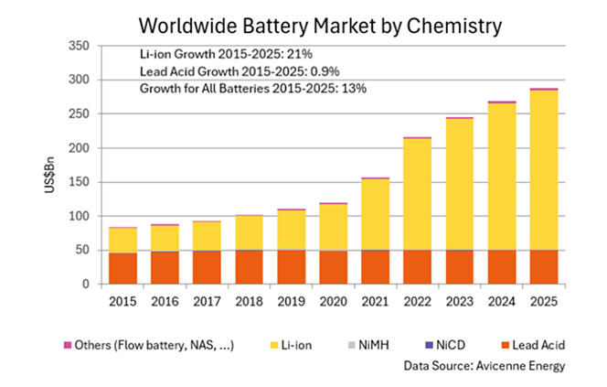 Lead Acid Battery