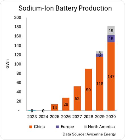 Sodium-Ion Batteries