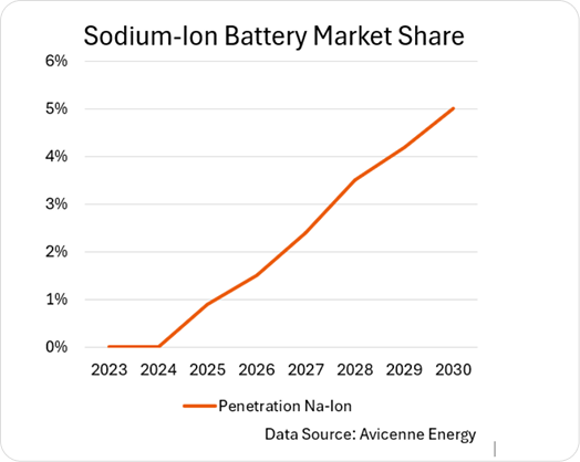 Sodium-Ion